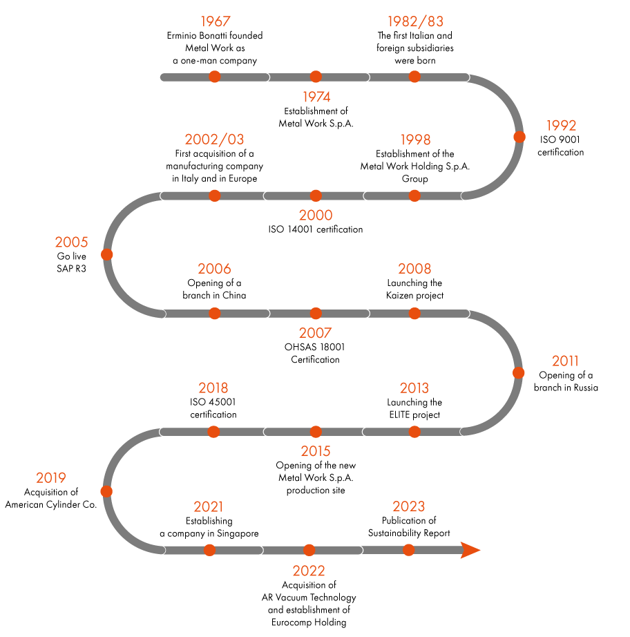 Metal Work history timeline