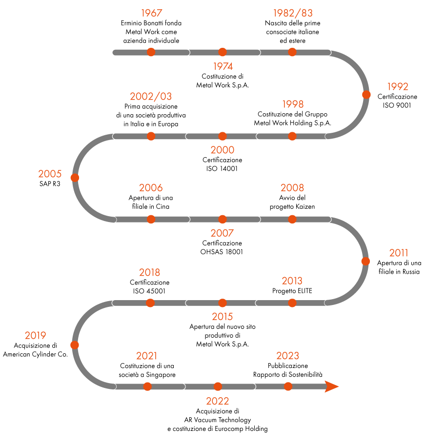 Timeline storia Metal Work